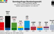 Wenn aktuell Bundestagswahl wäre, dann würde die Union sich