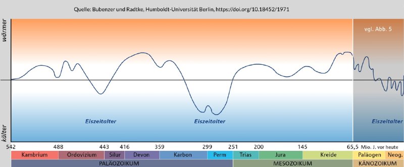 Was linksgrüne Klimafanatiker Ihnen verschweigen: Wir befinden uns derzeit
