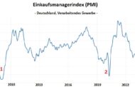 Der Konjunkturindikator PMI fiel in Deutschland in den letzten