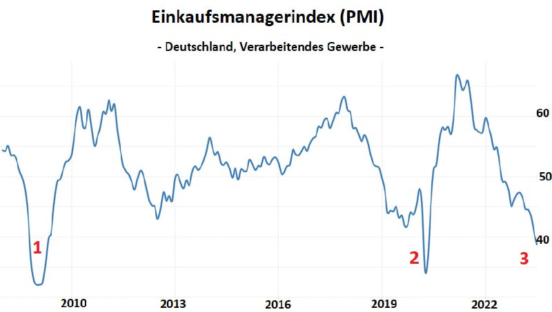 Der Konjunkturindikator PMI fiel in Deutschland in den letzten