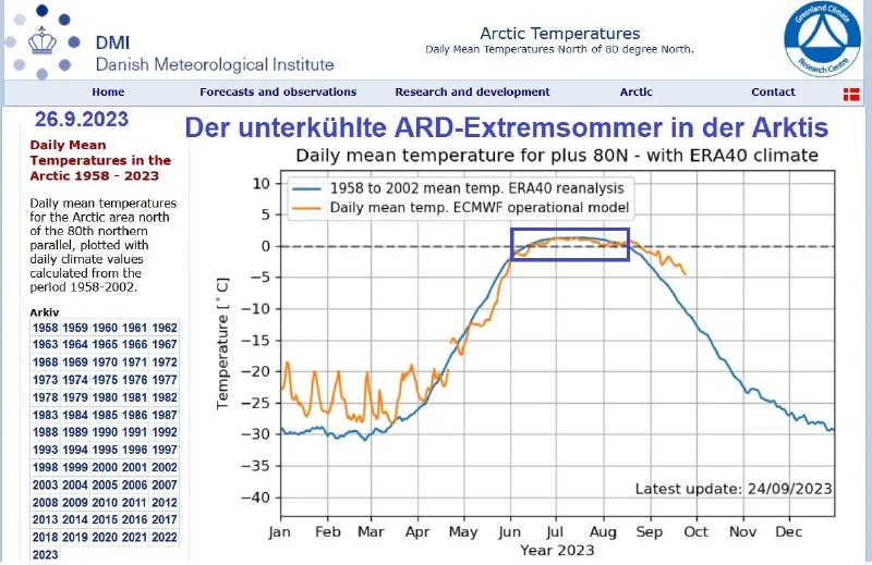 Der angebliche ARD-Extremsommer 2023 zeigte sich in der Zentralarktis