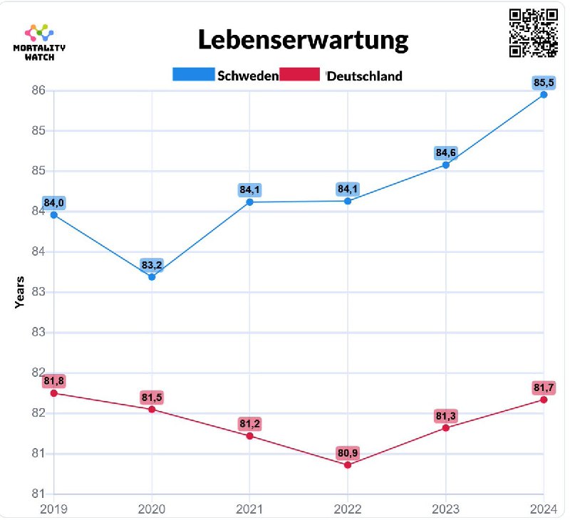 In Schweden liegt die Lebenserwartung 1,5 Jahre höher als