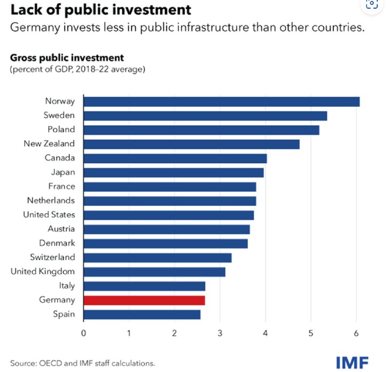 Im besten Deutschland aller Zeiten wird vergleichsweise wenig in