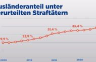 Ausländerquote unter verurteilten Straftätern explodiertð¥Im Jahr 2024 ist nach
