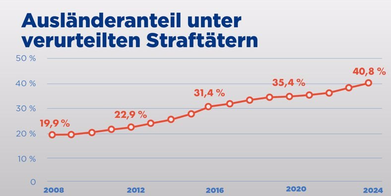 Ausländerquote unter verurteilten Straftätern explodiertð¥Im Jahr 2024 ist nach