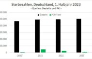 Seit 2020 steigen die Sterbefallzahlen in der BRD immer