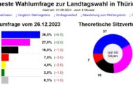 Nach dem letzten Umfragestand müsste die Thüringer CDU mit
