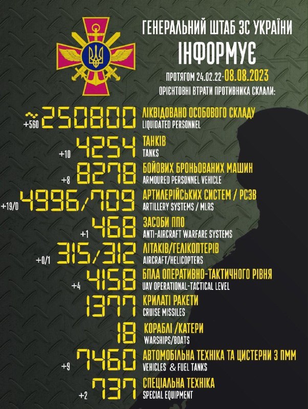 Wenn man diesen Zahlen des ukrainischen Militärs Glauben schenken