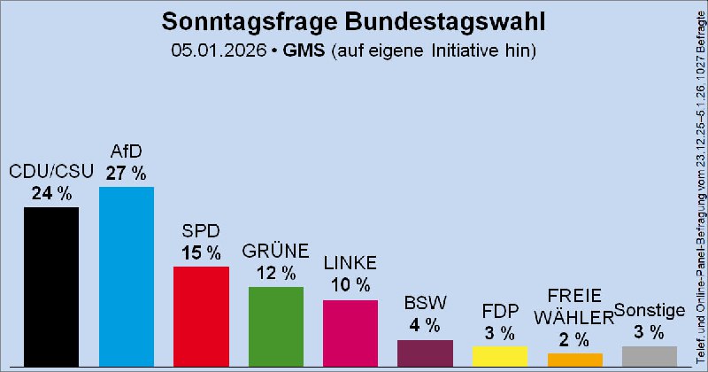 Umfrage-Rekord: AfD so deutlich vor der Union wie nie