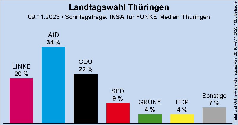Wenn am Sonntag Landtagswahl in Thüringen wäre, dann würde