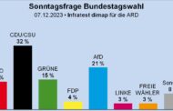 Wenn heute Bundestagswahl wäre, würden nur noch 4 Parteien