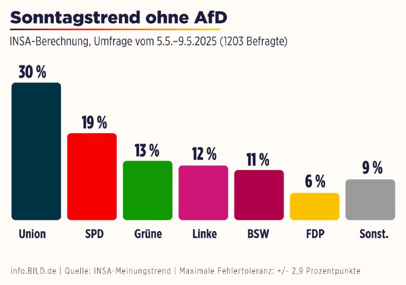 Ein AfD-Verbot würde zu einer deutlichen linken Mehrheit führen.