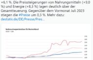 Inflation findet laut den Grünen ja gar nicht statt.