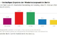 Nur 9,4 Prozent der Berliner wünschen sich einen Politikwechsel.