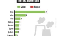 Kernkraftwerke: Während ander Länder fleißig bauen, baut Deutschland zurückDie