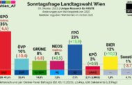 Kein Witz: Bierpartei in Wien drittstärkste KraftðºIm Herbst 2025