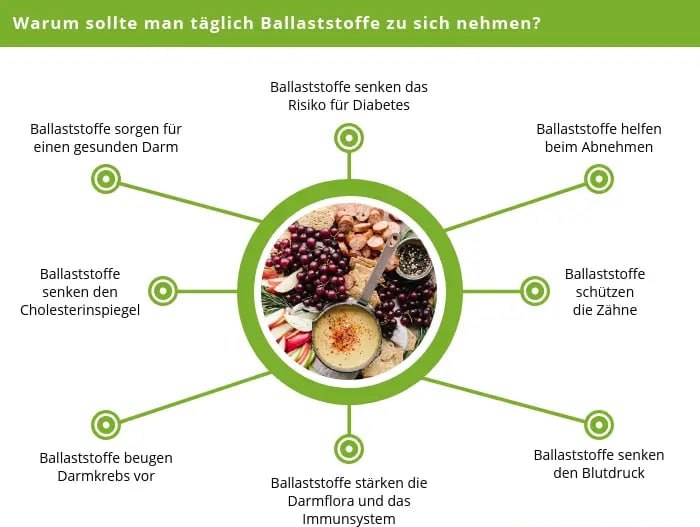 Hochwertige Ballaststoffmischungen sorgen für einen gesunden Darm und damit