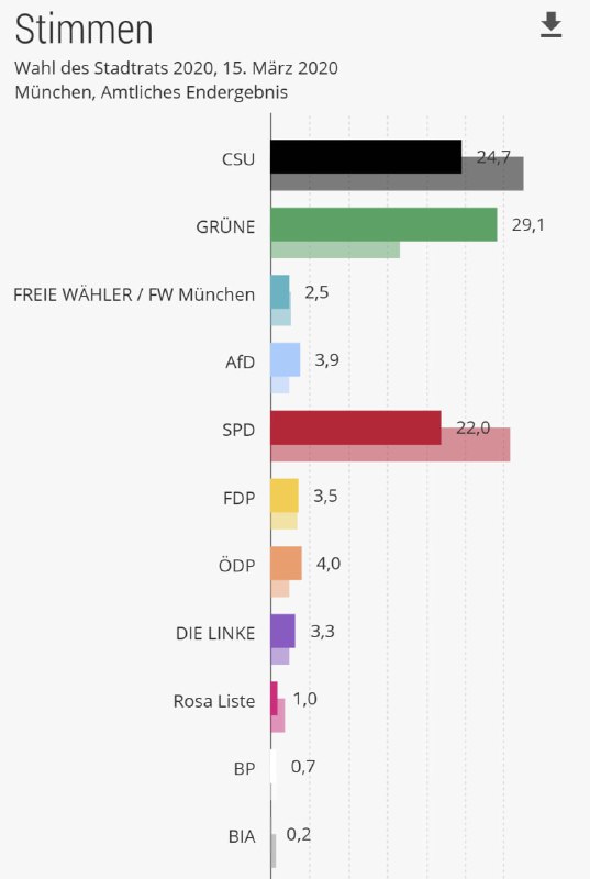 Bei der letzten Stadtratswahl hat die absolute Mehrheit der