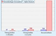 Statistiken zeigen: Deutsche werden viel häufiger Opfer von kriminellen