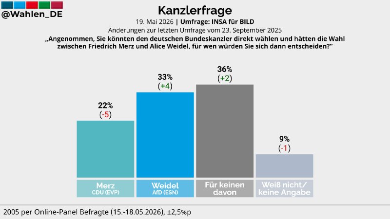 Bei derartigen Zustimmungswerten (darf man das überhaupt so nennen?)