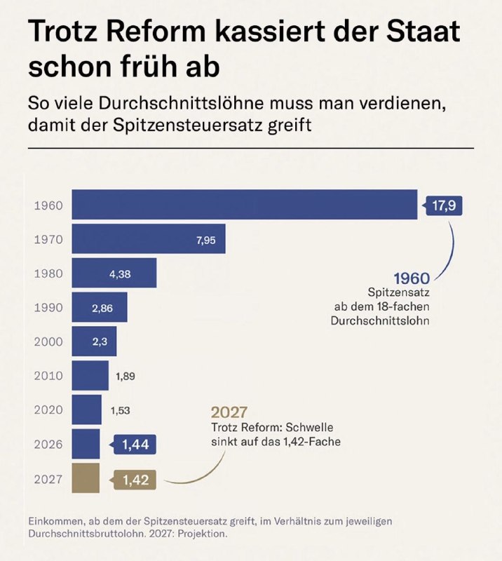 Merz-Regime sorgt für weitere Belastungen hart arbeitender Deutscherð¥Im Jahre