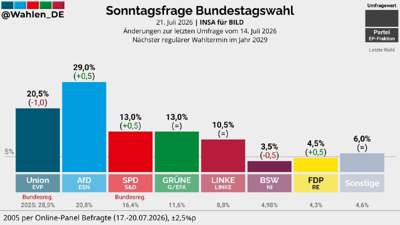 Die AfD bleibt nach den neuesten Umfragen auch bundesweit