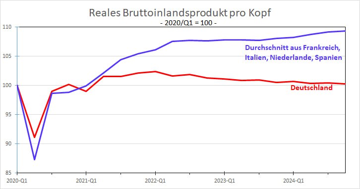 Im Lockdown 2020 brach das Wachstum überall ein. Seither