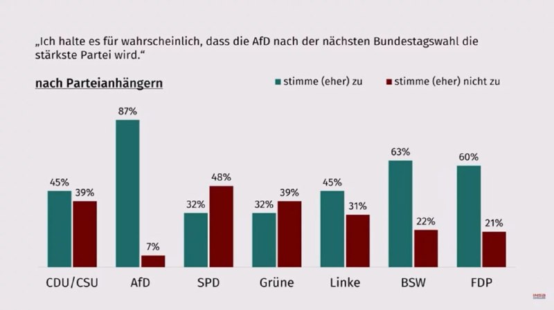 Mehrheit glaubt, AfD wird bei der nächsten Wahl stärkste