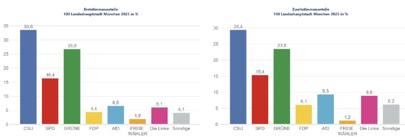Islamistische Terroranschläge sind für die Münchener offenbar kein Problem.