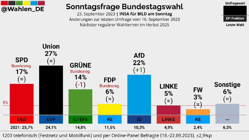 Offenbar scheinen 14 % der Wähler in Deutschland nichts