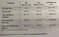In Kürze steigt die LKW-Maut wieder erheblich. Dazu kommt