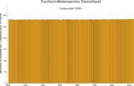 Der Deutsche Wetterdienst dürfte nicht gerade im Verdacht stehen,