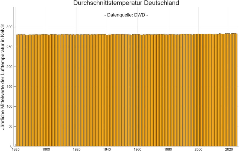 Der Deutsche Wetterdienst dürfte nicht gerade im Verdacht stehen,