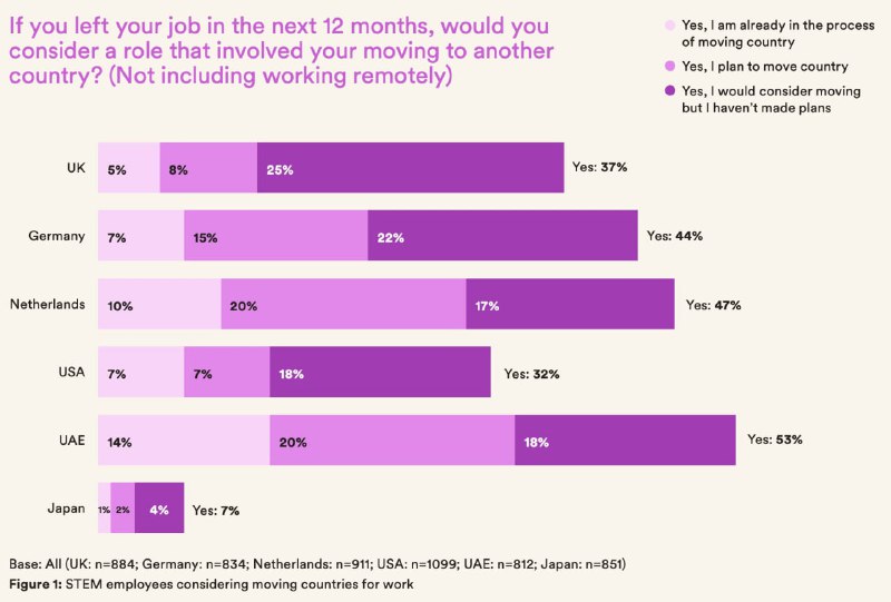 44 % der Hochqualifizierten erwägen mittlerweile, das beste Deutschland