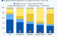 Deutschland ist Schlusslicht in Sachen Wohneigentumsquote in der EU.